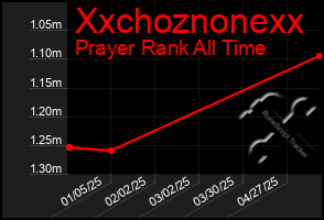 Total Graph of Xxchoznonexx