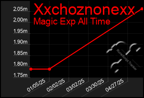 Total Graph of Xxchoznonexx