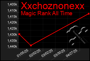 Total Graph of Xxchoznonexx