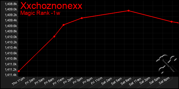 Last 7 Days Graph of Xxchoznonexx