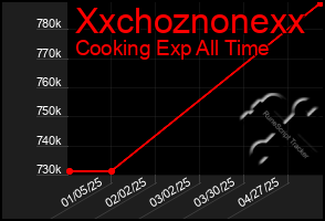 Total Graph of Xxchoznonexx