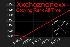 Total Graph of Xxchoznonexx