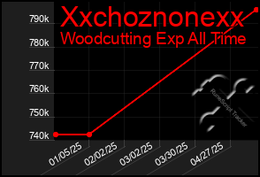 Total Graph of Xxchoznonexx