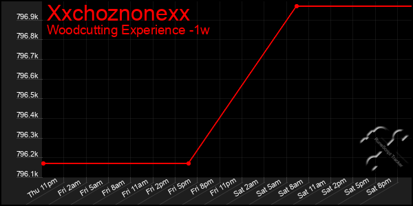 Last 7 Days Graph of Xxchoznonexx