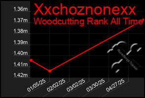 Total Graph of Xxchoznonexx