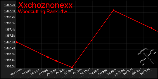 Last 7 Days Graph of Xxchoznonexx