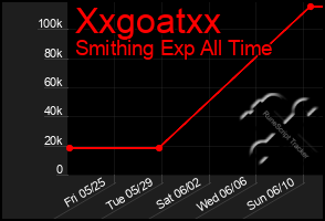 Total Graph of Xxgoatxx