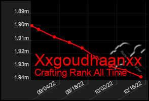 Total Graph of Xxgoudhaanxx