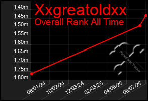 Total Graph of Xxgreatoldxx