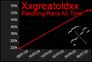 Total Graph of Xxgreatoldxx
