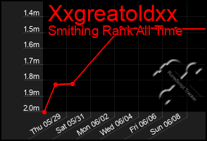 Total Graph of Xxgreatoldxx