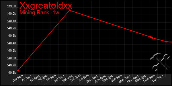 Last 7 Days Graph of Xxgreatoldxx