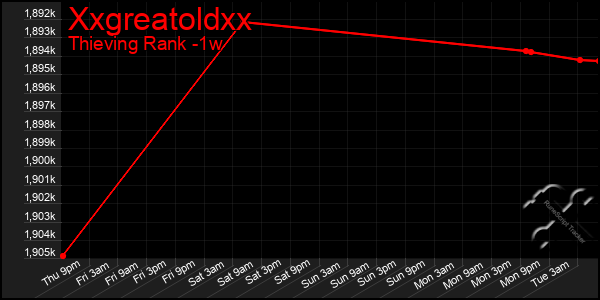 Last 7 Days Graph of Xxgreatoldxx