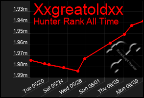 Total Graph of Xxgreatoldxx