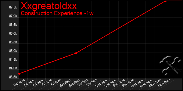 Last 7 Days Graph of Xxgreatoldxx