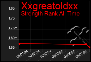 Total Graph of Xxgreatoldxx