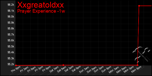 Last 7 Days Graph of Xxgreatoldxx