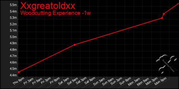 Last 7 Days Graph of Xxgreatoldxx