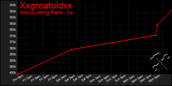 Last 7 Days Graph of Xxgreatoldxx