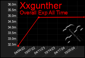 Total Graph of Xxgunther