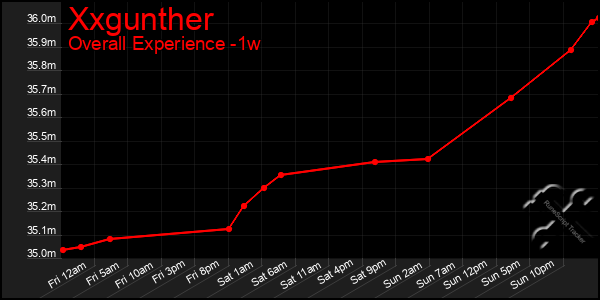 1 Week Graph of Xxgunther