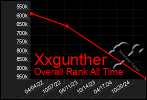 Total Graph of Xxgunther