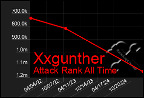 Total Graph of Xxgunther