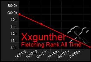 Total Graph of Xxgunther