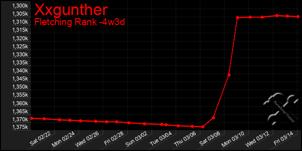 Last 31 Days Graph of Xxgunther