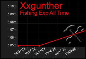 Total Graph of Xxgunther