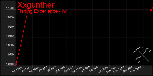 Last 7 Days Graph of Xxgunther