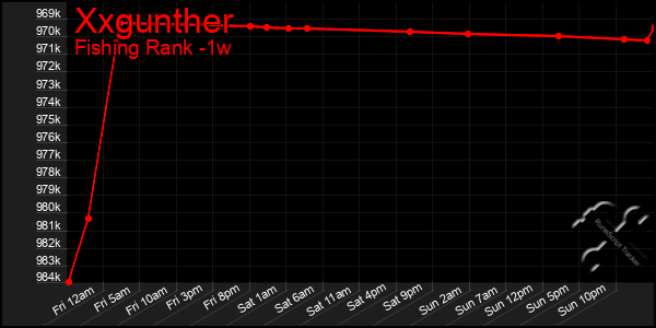 Last 7 Days Graph of Xxgunther