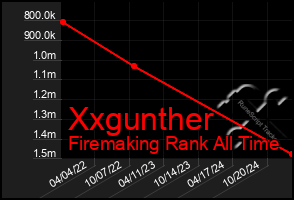 Total Graph of Xxgunther