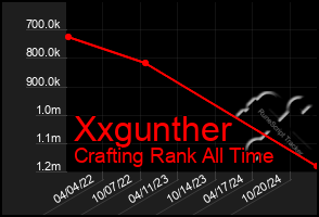 Total Graph of Xxgunther