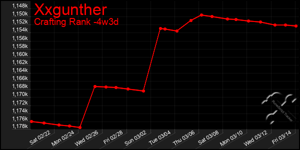 Last 31 Days Graph of Xxgunther