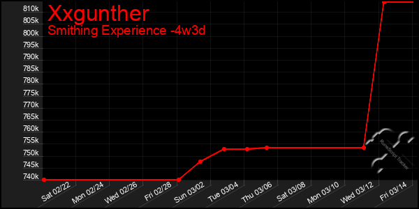 Last 31 Days Graph of Xxgunther