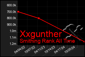 Total Graph of Xxgunther