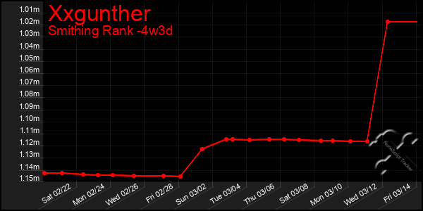 Last 31 Days Graph of Xxgunther