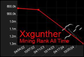 Total Graph of Xxgunther