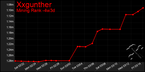 Last 31 Days Graph of Xxgunther