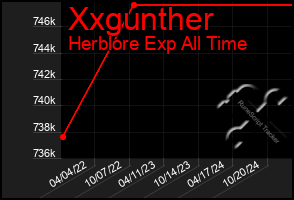 Total Graph of Xxgunther