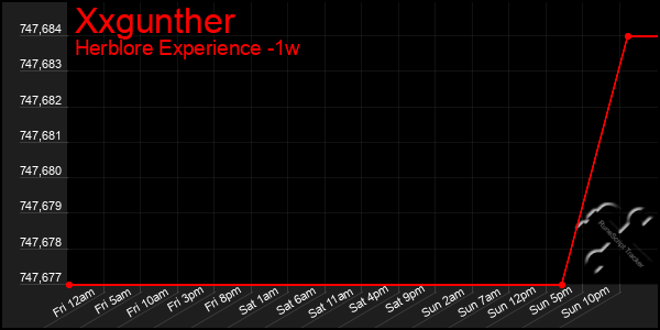 Last 7 Days Graph of Xxgunther