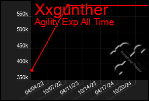 Total Graph of Xxgunther