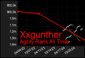 Total Graph of Xxgunther