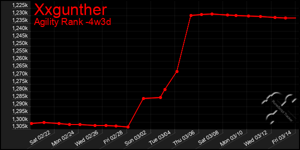 Last 31 Days Graph of Xxgunther