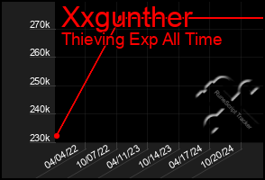 Total Graph of Xxgunther