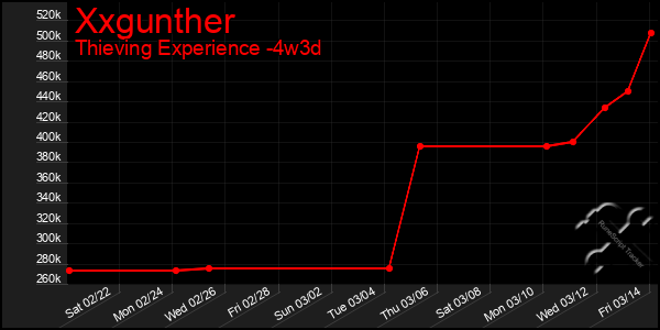 Last 31 Days Graph of Xxgunther