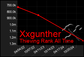 Total Graph of Xxgunther