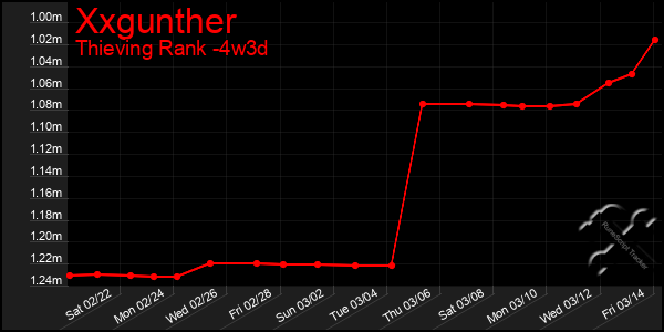 Last 31 Days Graph of Xxgunther