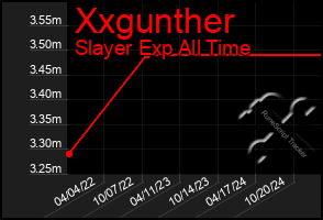 Total Graph of Xxgunther